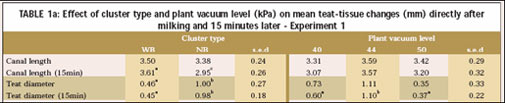 Gleeson study - teat dimension changes in mm after milking